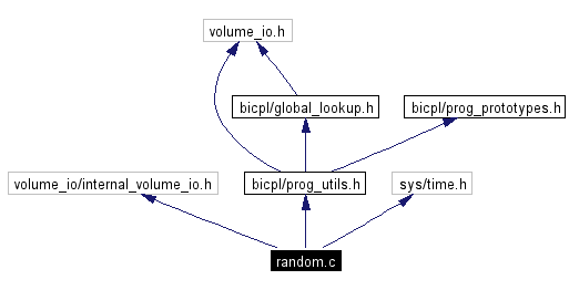 Include dependency graph