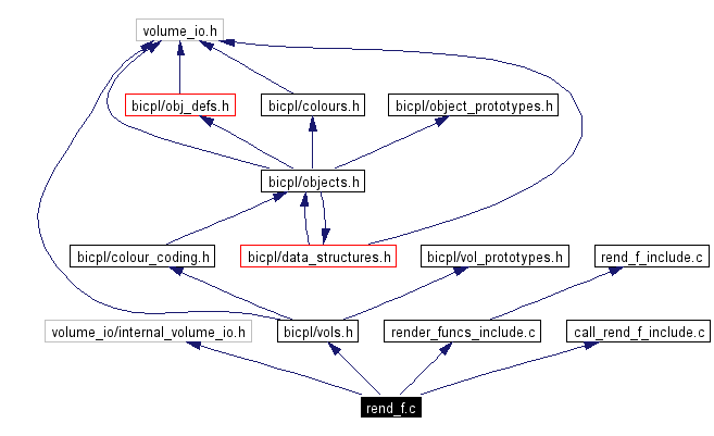 Include dependency graph