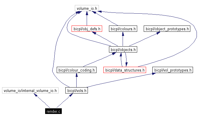 Include dependency graph