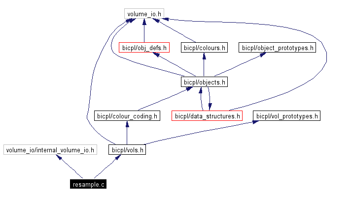 Include dependency graph