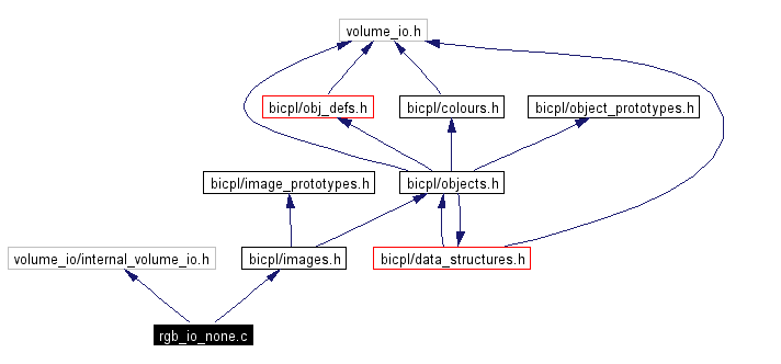 Include dependency graph