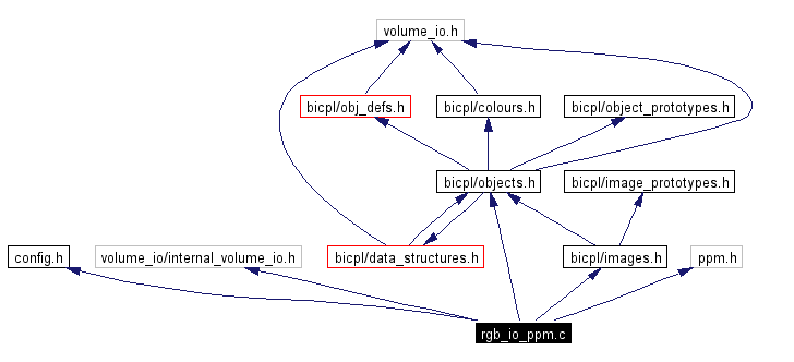 Include dependency graph