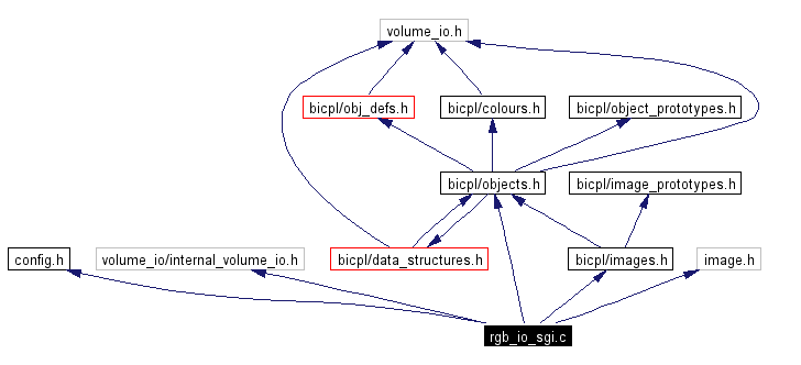 Include dependency graph