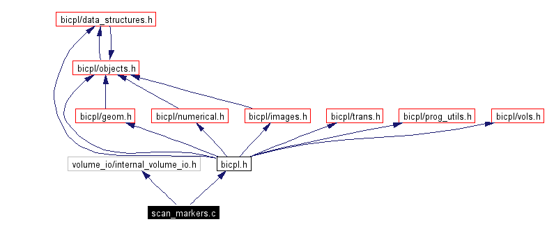 Include dependency graph