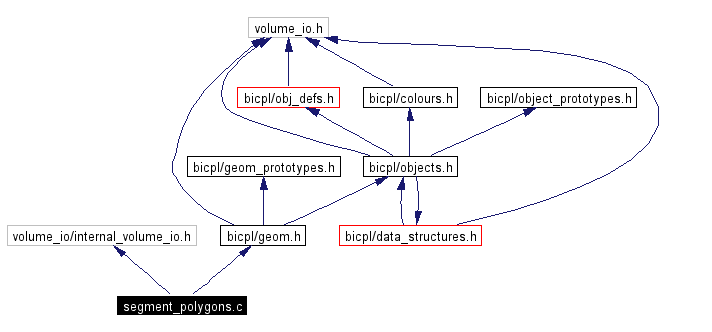 Include dependency graph