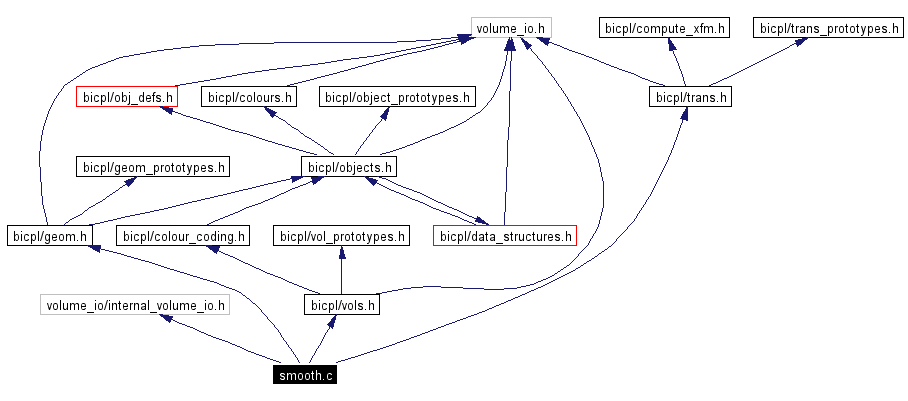 Include dependency graph