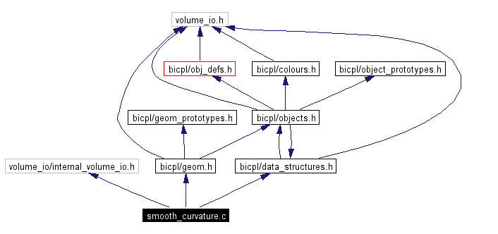 Include dependency graph