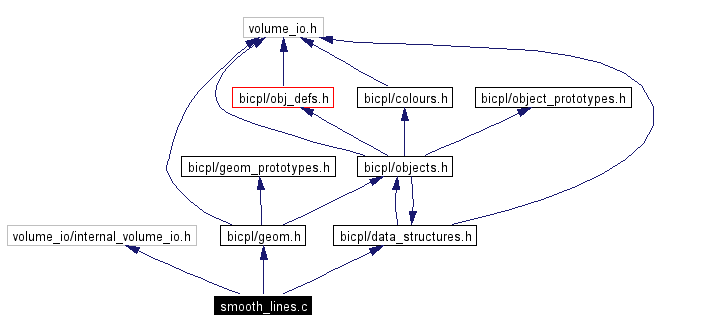 Include dependency graph