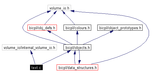 Include dependency graph