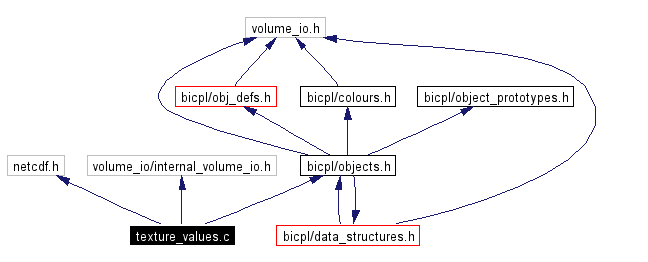 Include dependency graph