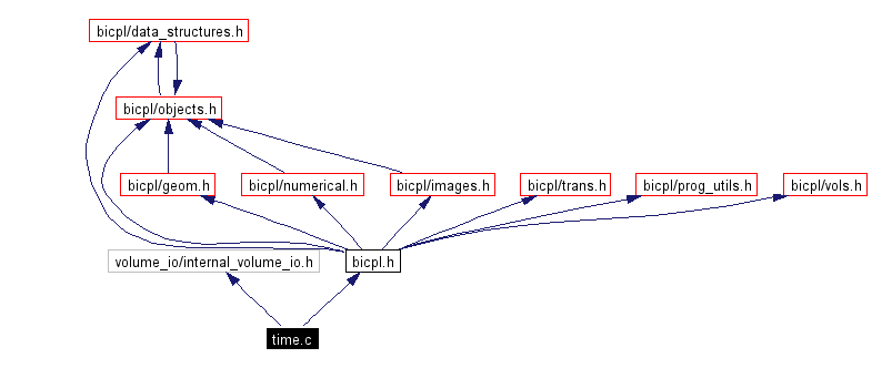 Include dependency graph