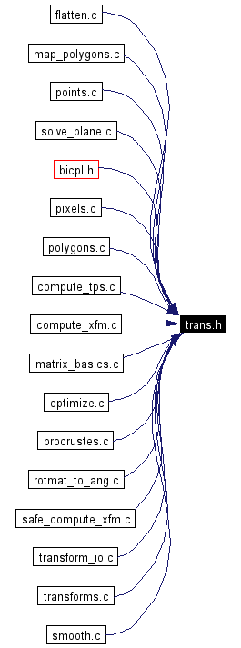 Included by dependency graph