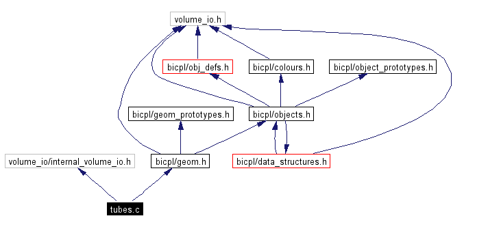 Include dependency graph