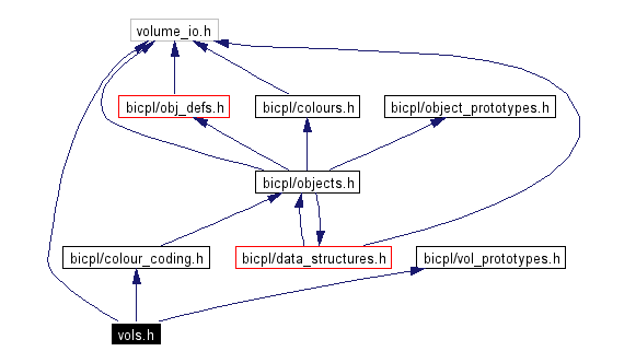 Include dependency graph