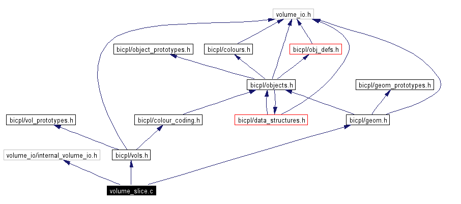 Include dependency graph