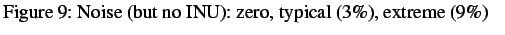 $\textstyle \parbox{0.9\linewidth}{
\figurenum Noise (but no INU): zero, typical (3\%), extreme (9\%)}$