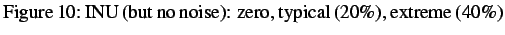 $\textstyle \parbox{0.9\linewidth}{
\figurenum INU (but no noise): zero, typical (20\%), extreme (40\%)}$