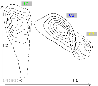 isocountour plot: the true 2-dim feature space distributions