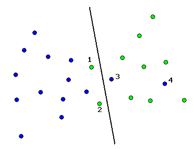 training set for a 2-class problem, and the linear decision boundary