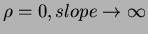 $\rho=0, slope\to\infty$