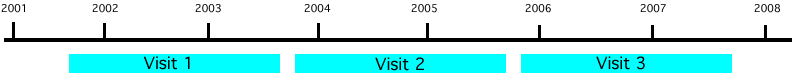 Image of Objective 1 timeline.