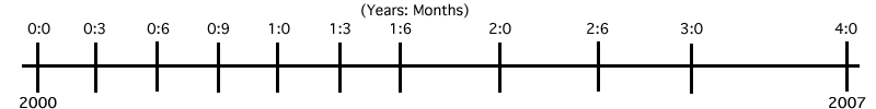 Timeline image depicting objective 2